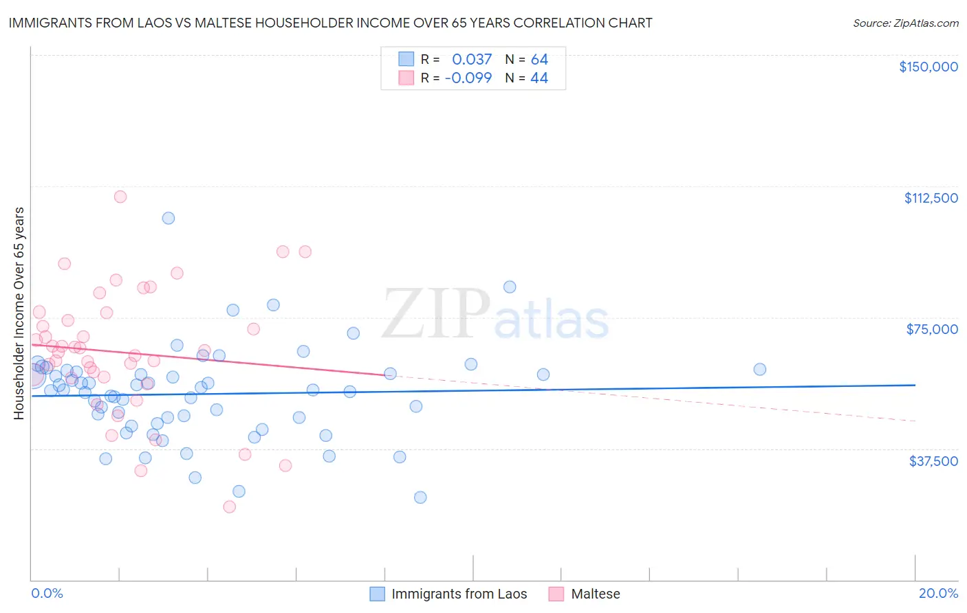 Immigrants from Laos vs Maltese Householder Income Over 65 years