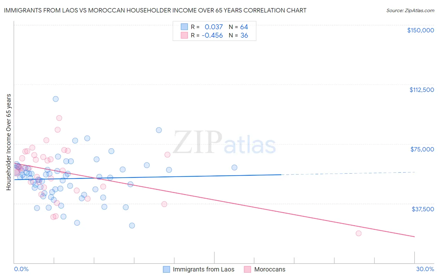 Immigrants from Laos vs Moroccan Householder Income Over 65 years