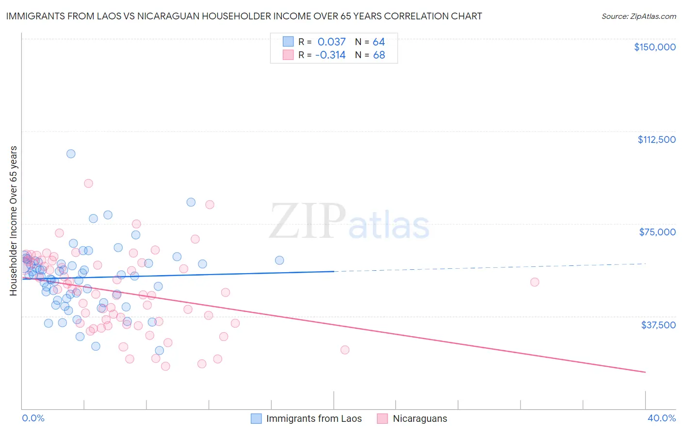 Immigrants from Laos vs Nicaraguan Householder Income Over 65 years