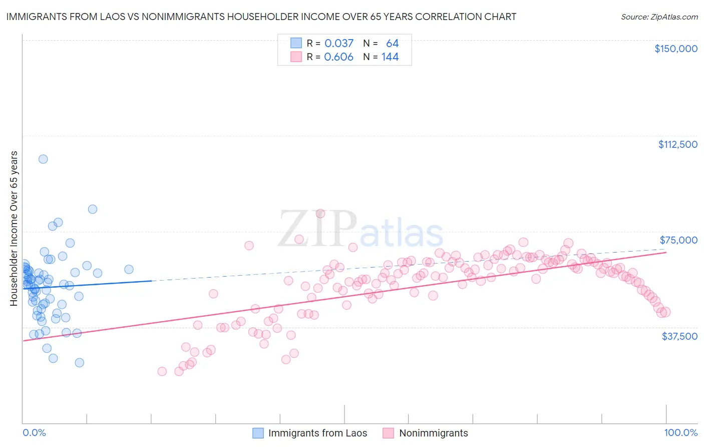 Immigrants from Laos vs Nonimmigrants Householder Income Over 65 years