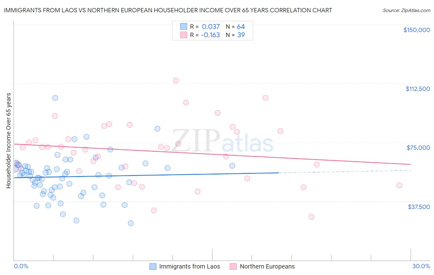 Immigrants from Laos vs Northern European Householder Income Over 65 years