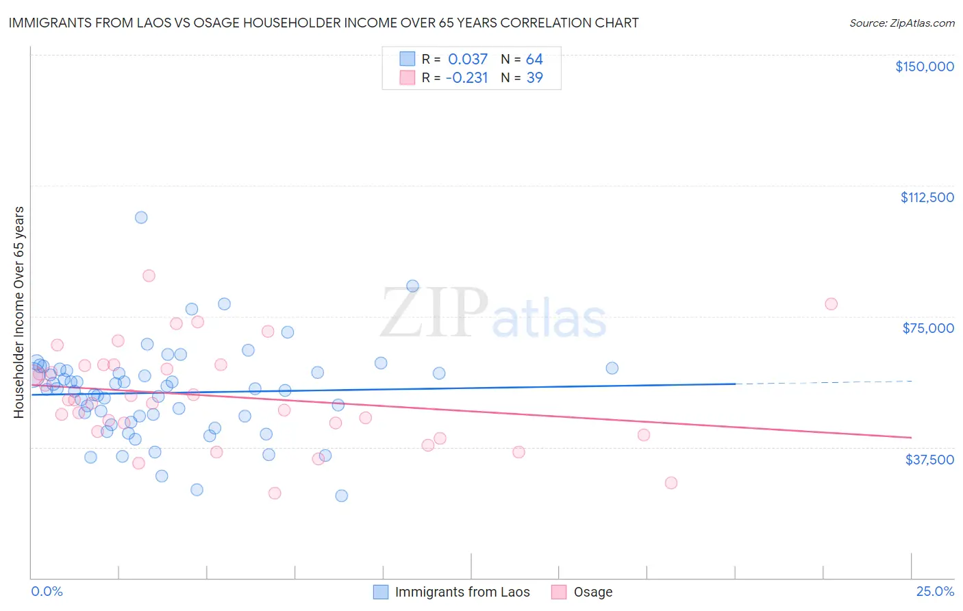 Immigrants from Laos vs Osage Householder Income Over 65 years