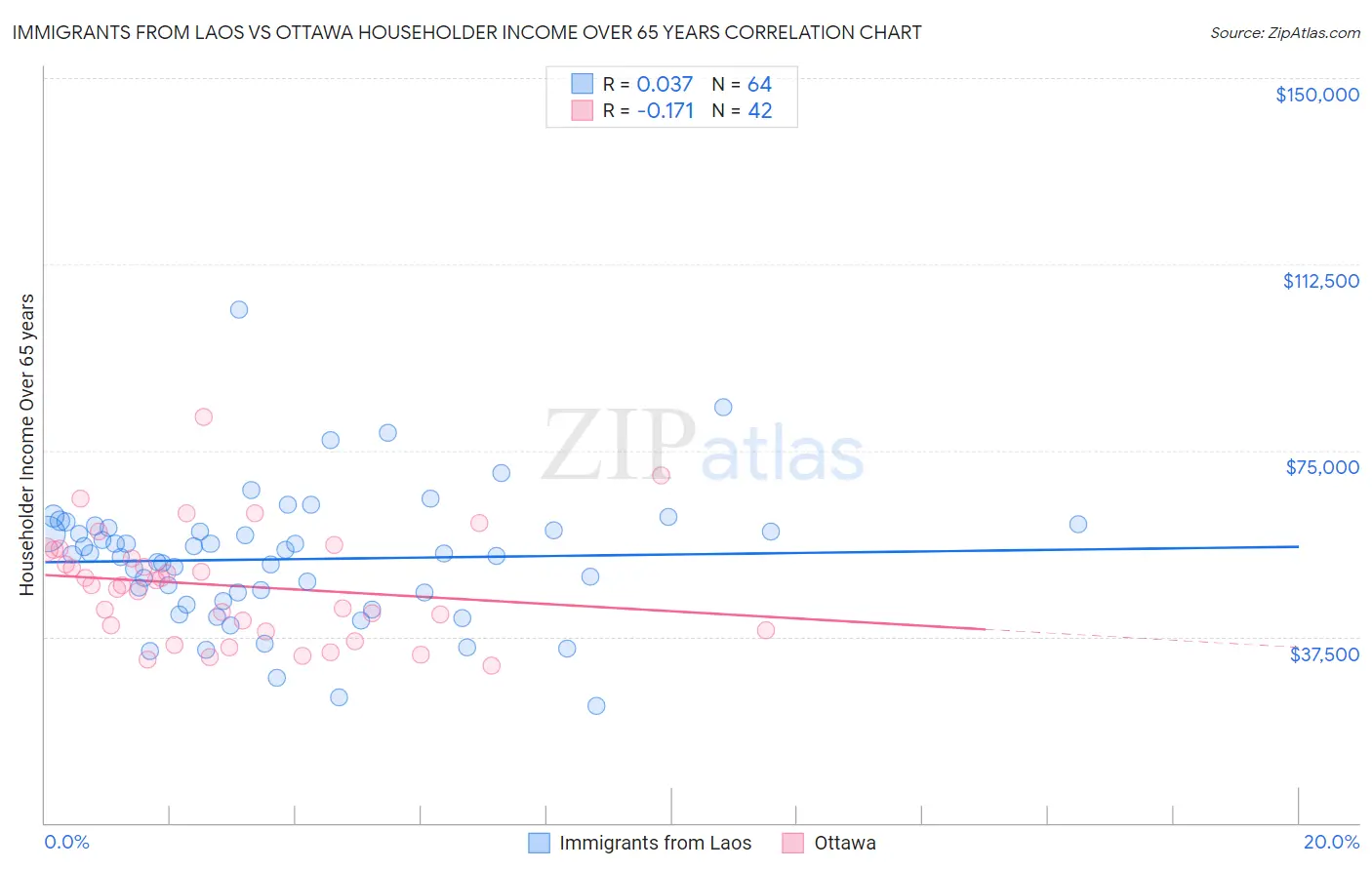 Immigrants from Laos vs Ottawa Householder Income Over 65 years