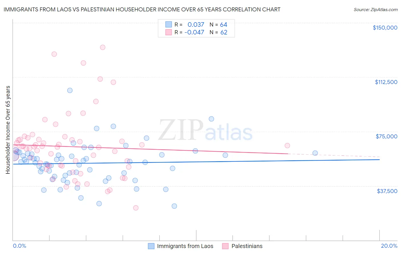 Immigrants from Laos vs Palestinian Householder Income Over 65 years