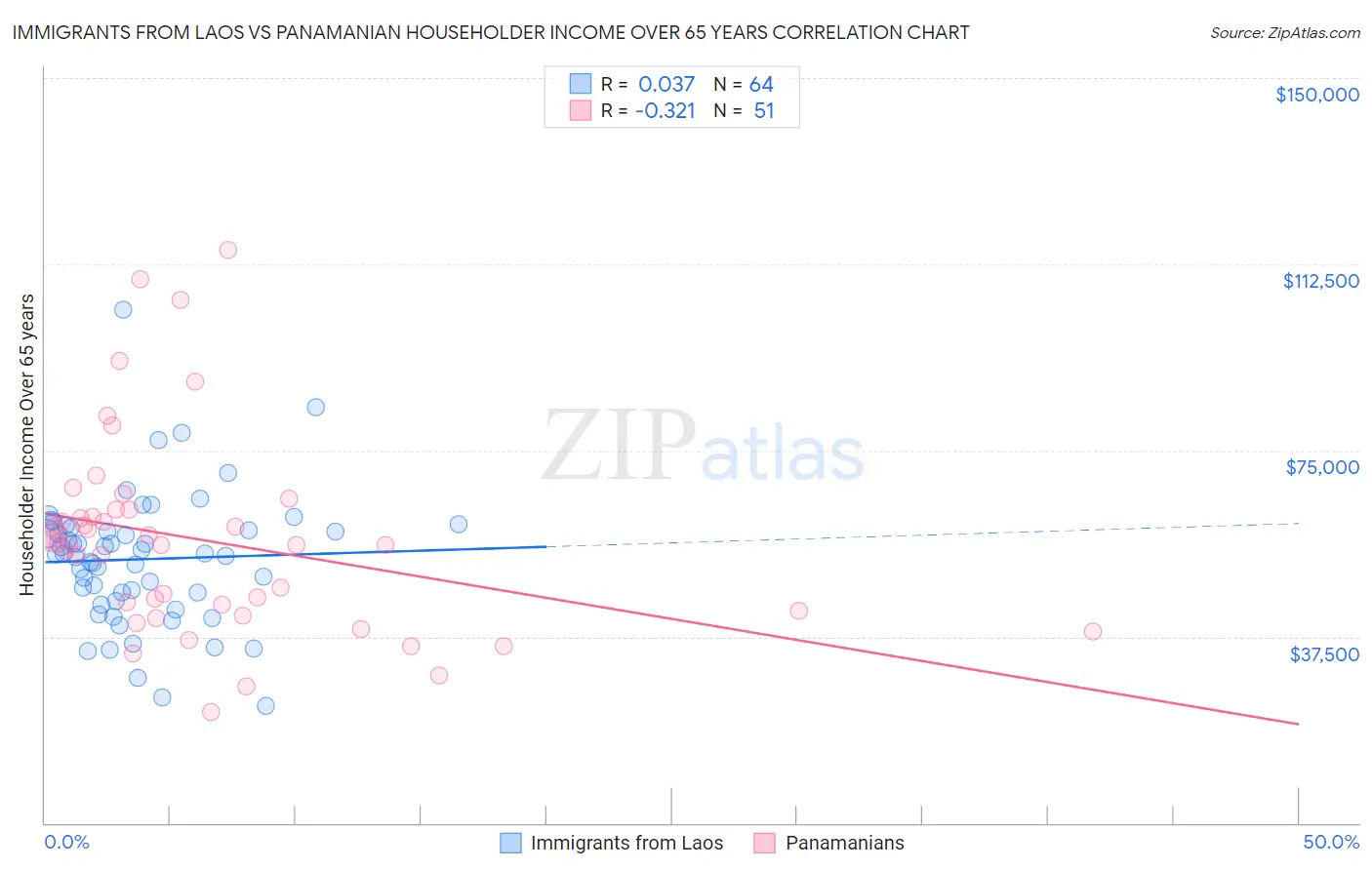 Immigrants from Laos vs Panamanian Householder Income Over 65 years