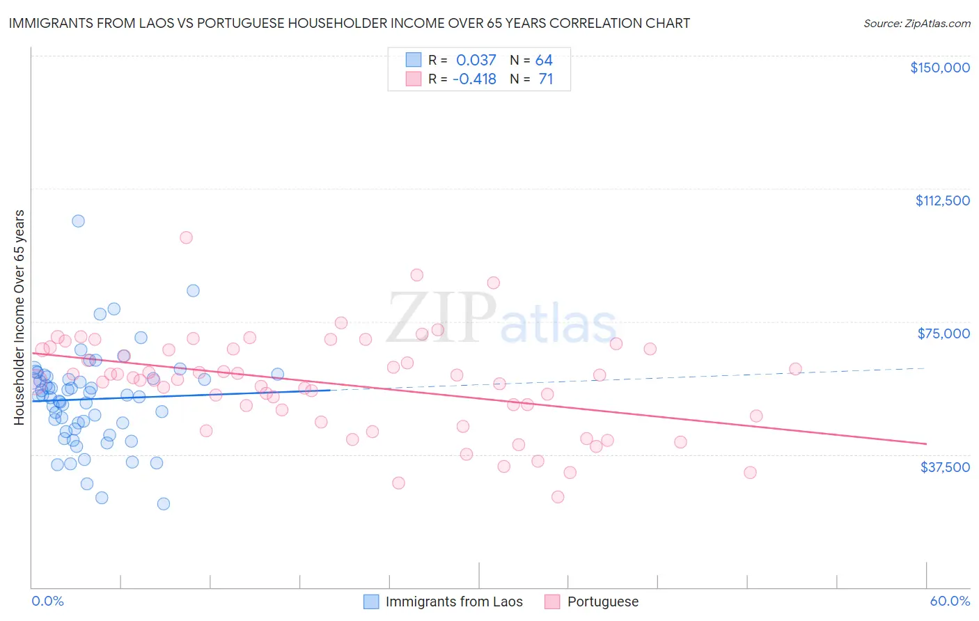 Immigrants from Laos vs Portuguese Householder Income Over 65 years