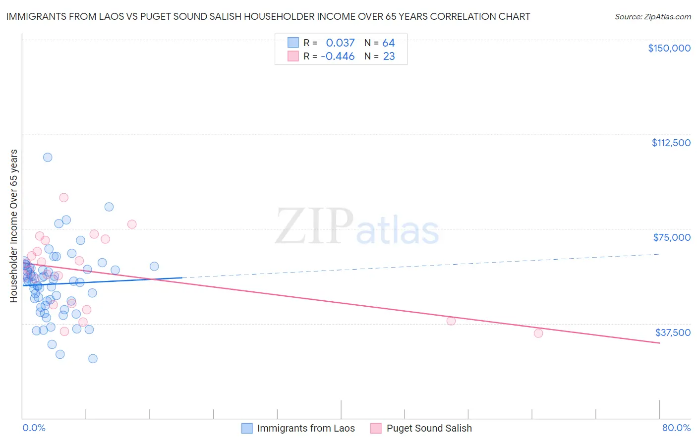Immigrants from Laos vs Puget Sound Salish Householder Income Over 65 years