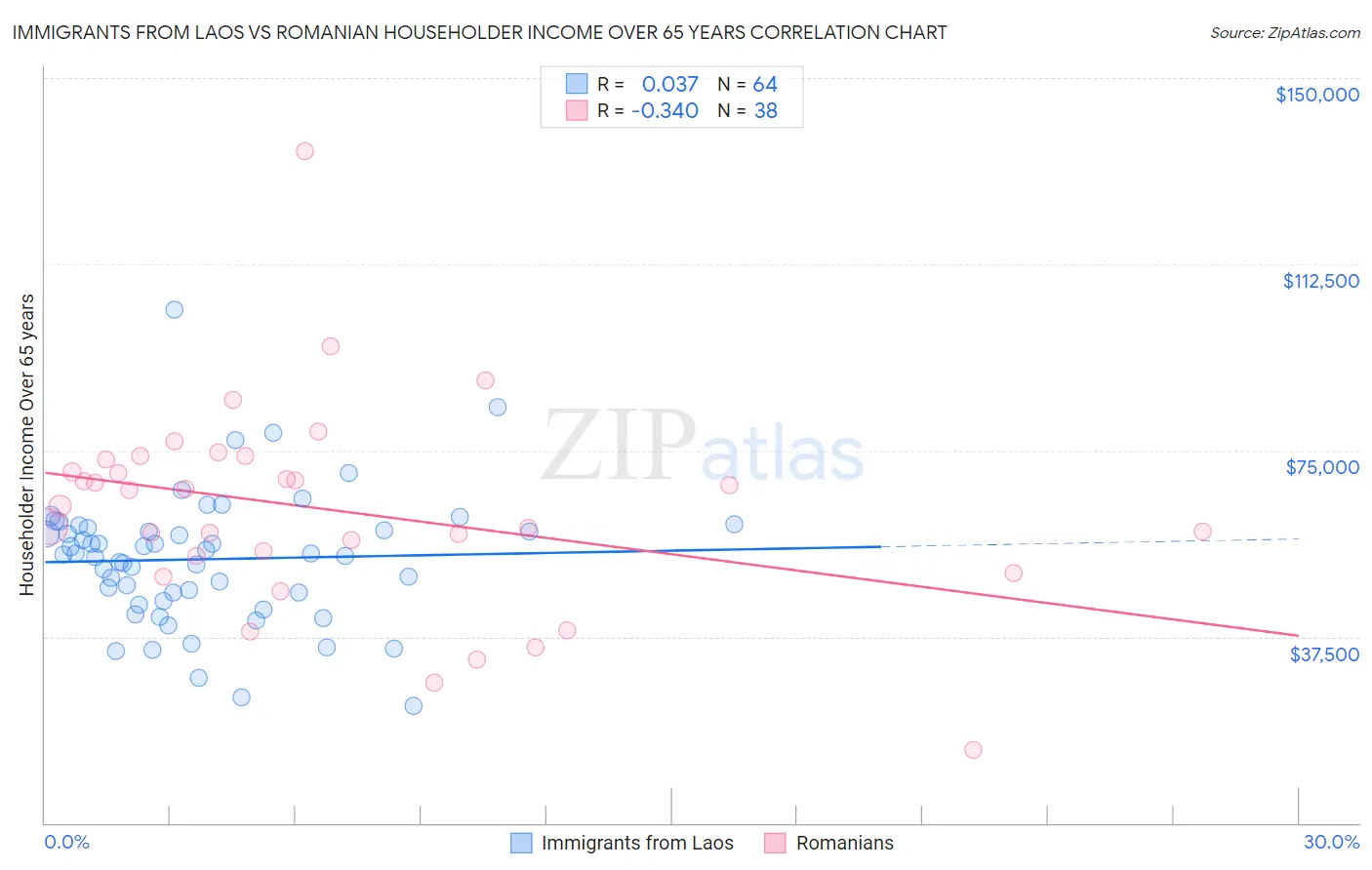 Immigrants from Laos vs Romanian Householder Income Over 65 years