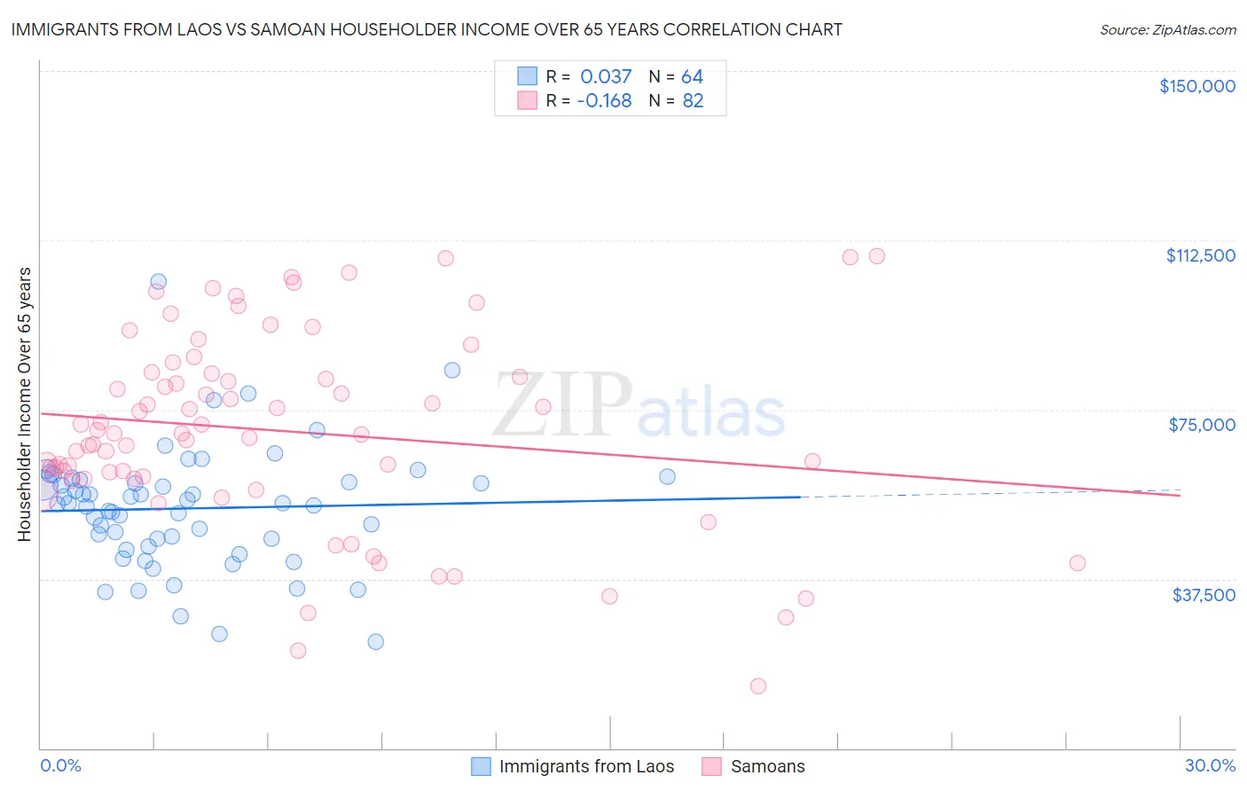 Immigrants from Laos vs Samoan Householder Income Over 65 years