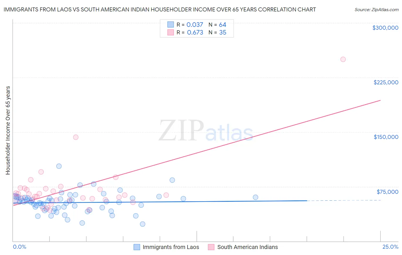 Immigrants from Laos vs South American Indian Householder Income Over 65 years