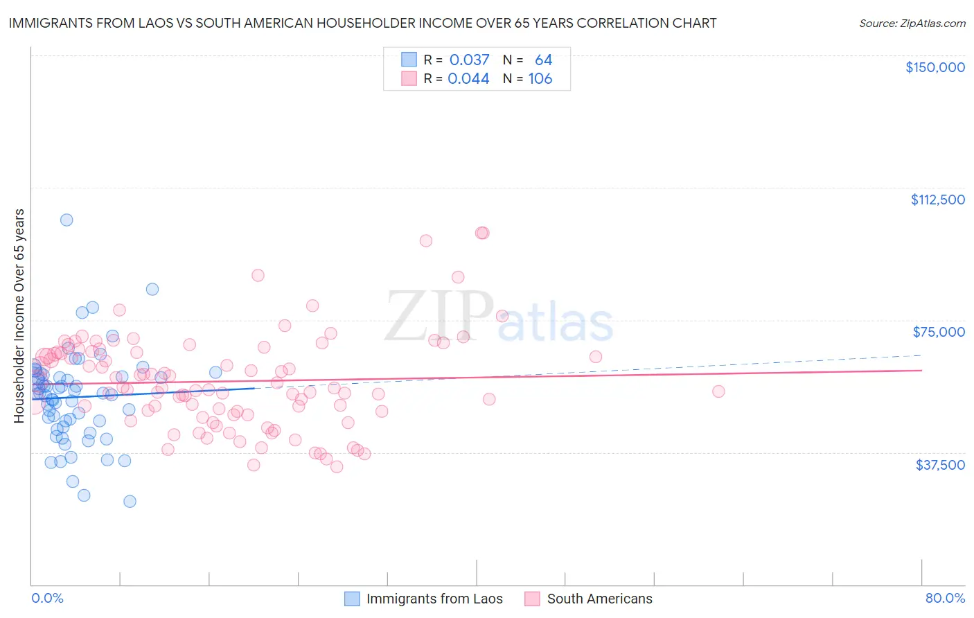 Immigrants from Laos vs South American Householder Income Over 65 years