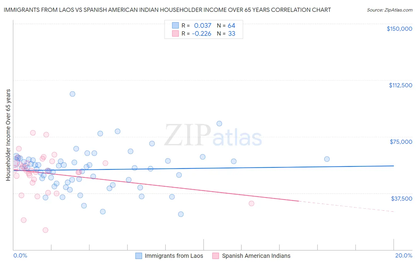 Immigrants from Laos vs Spanish American Indian Householder Income Over 65 years
