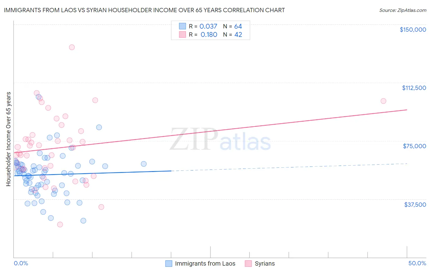Immigrants from Laos vs Syrian Householder Income Over 65 years