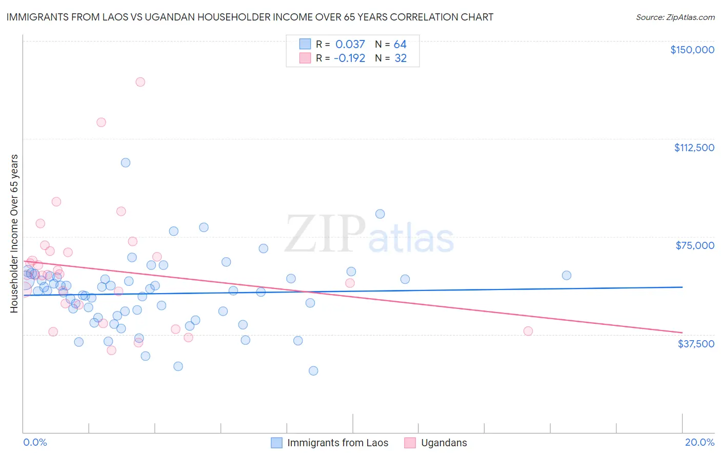 Immigrants from Laos vs Ugandan Householder Income Over 65 years