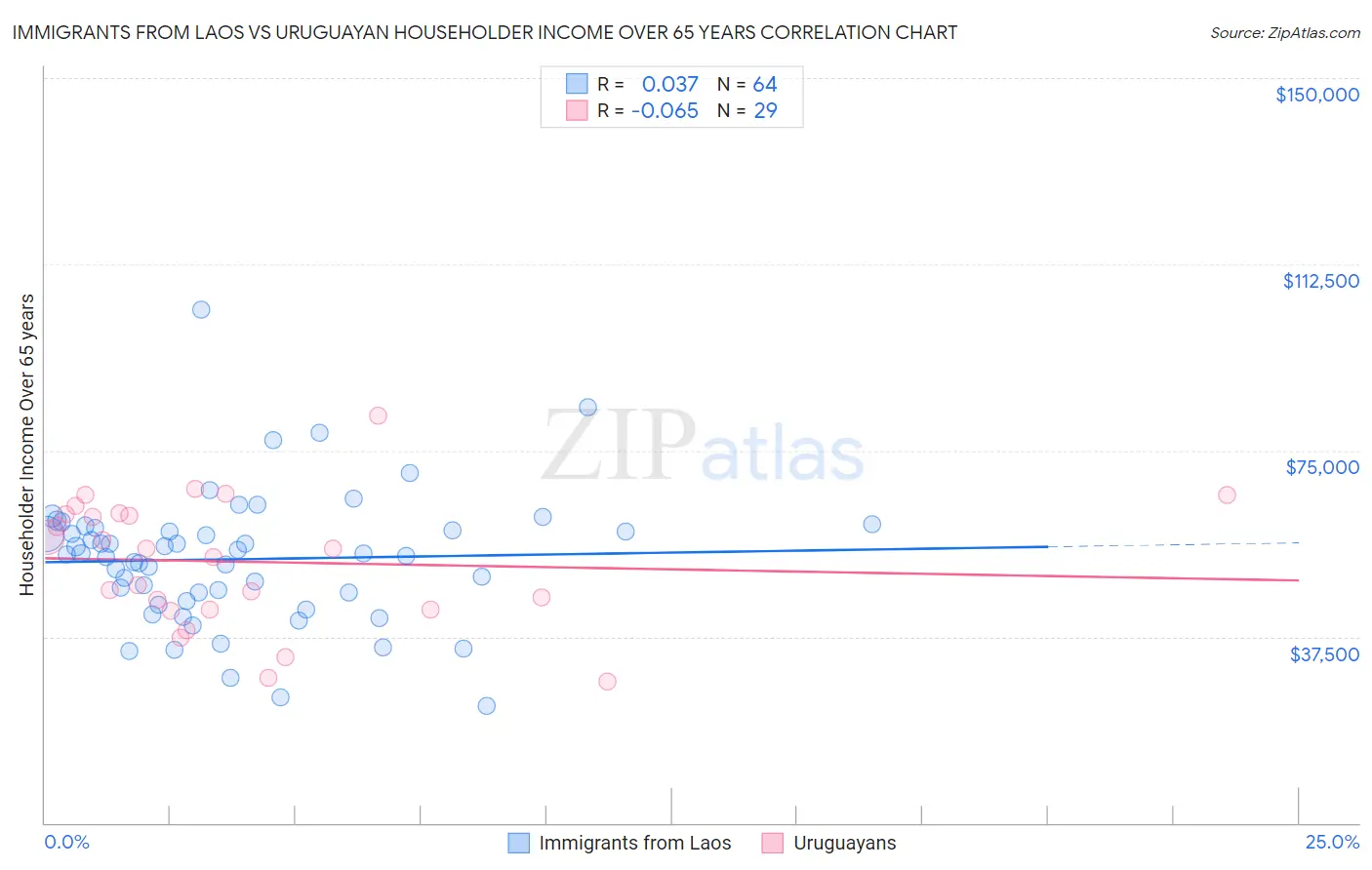 Immigrants from Laos vs Uruguayan Householder Income Over 65 years