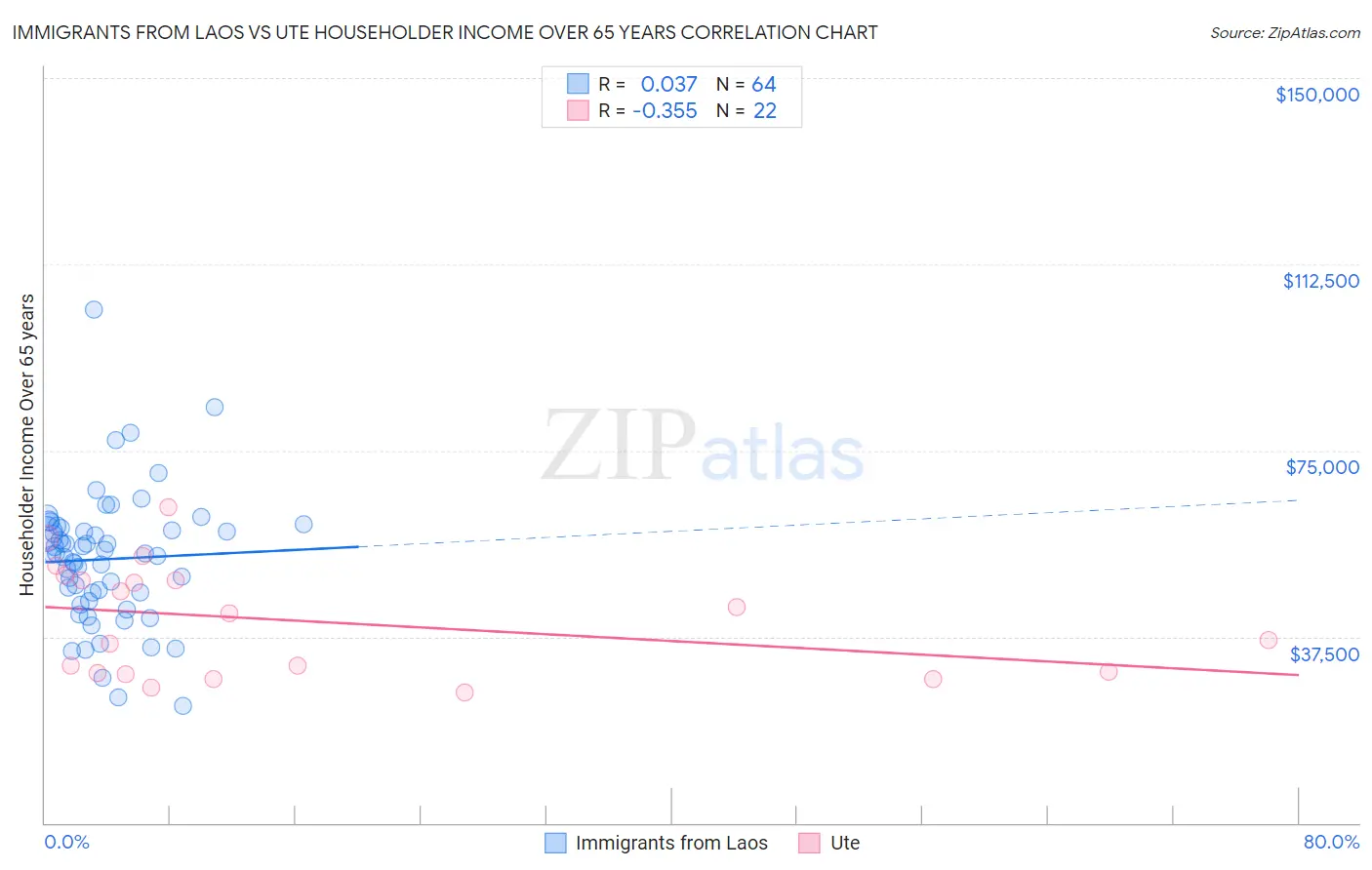 Immigrants from Laos vs Ute Householder Income Over 65 years