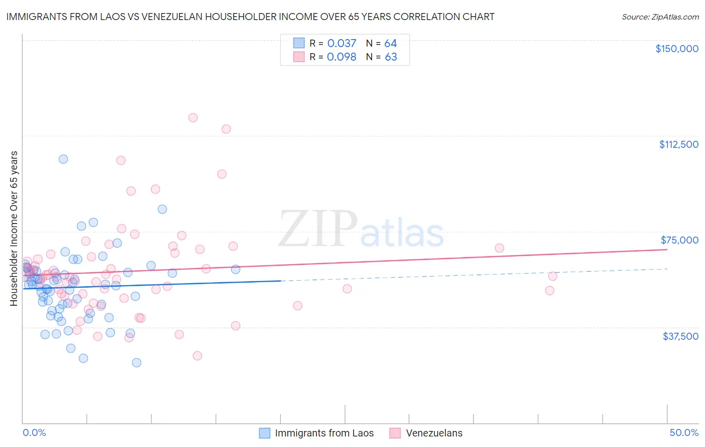 Immigrants from Laos vs Venezuelan Householder Income Over 65 years