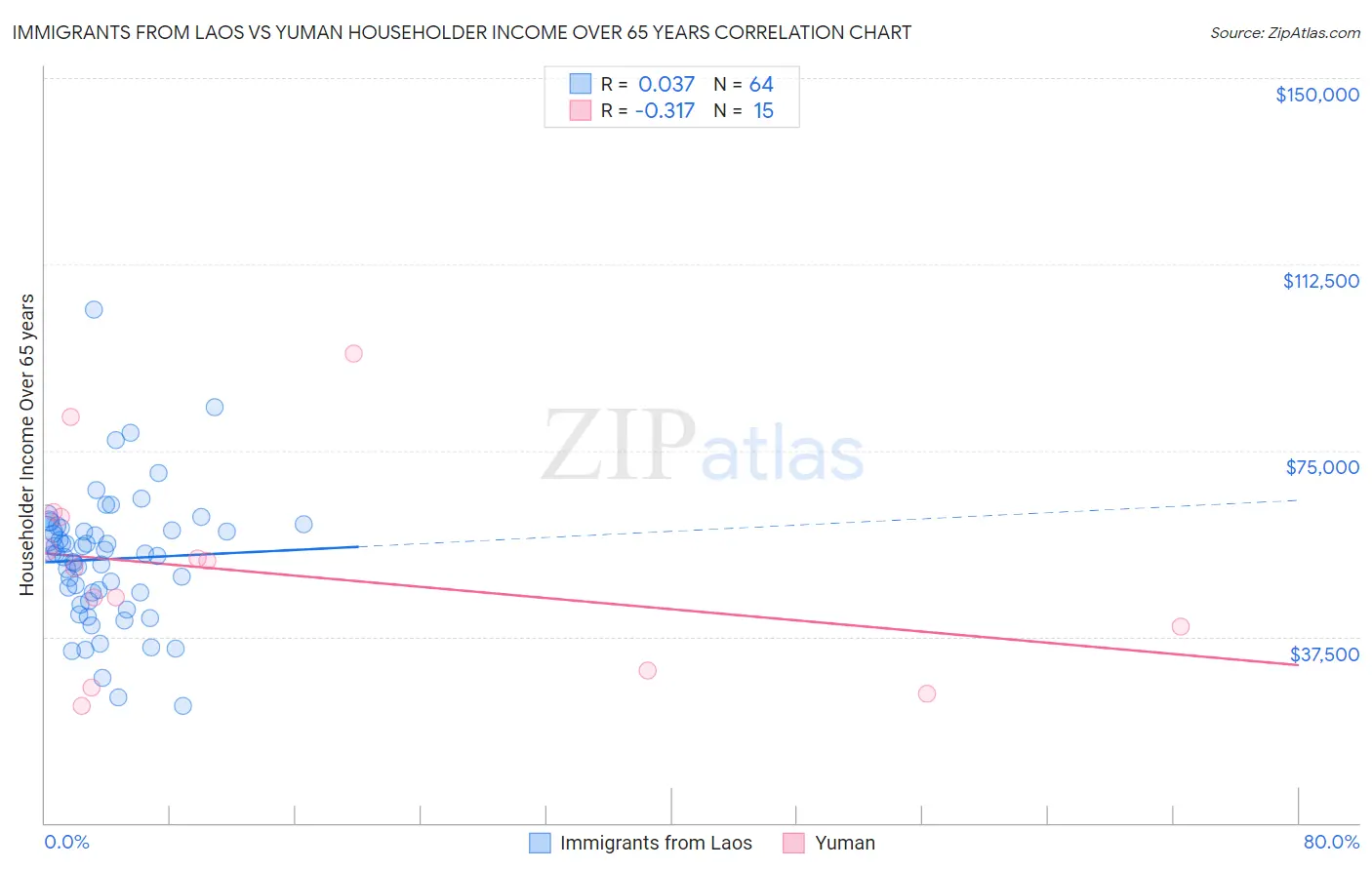 Immigrants from Laos vs Yuman Householder Income Over 65 years