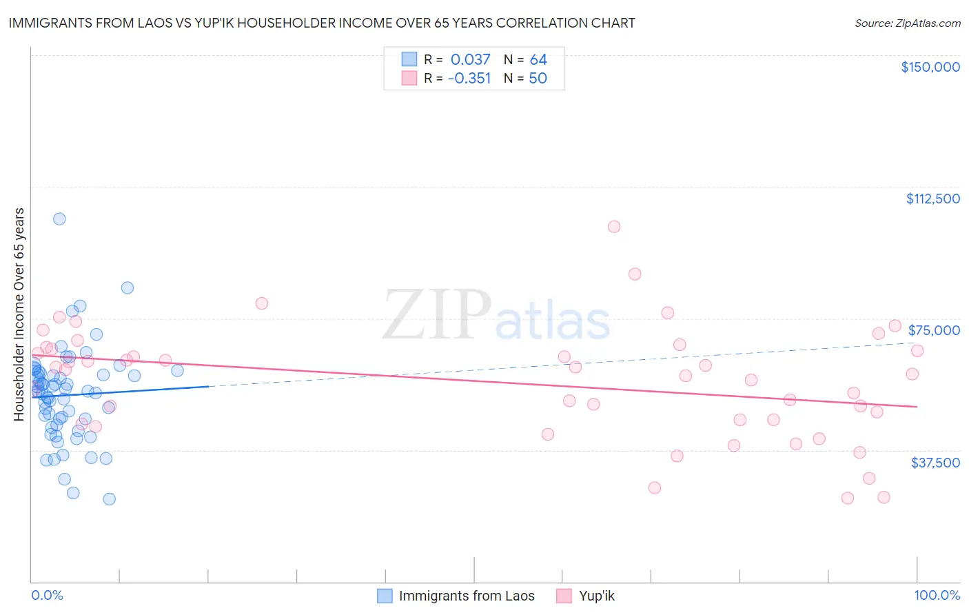 Immigrants from Laos vs Yup'ik Householder Income Over 65 years