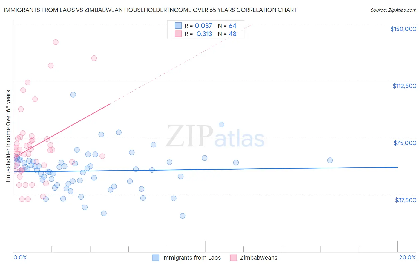 Immigrants from Laos vs Zimbabwean Householder Income Over 65 years