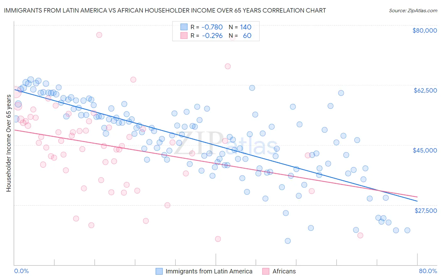 Immigrants from Latin America vs African Householder Income Over 65 years