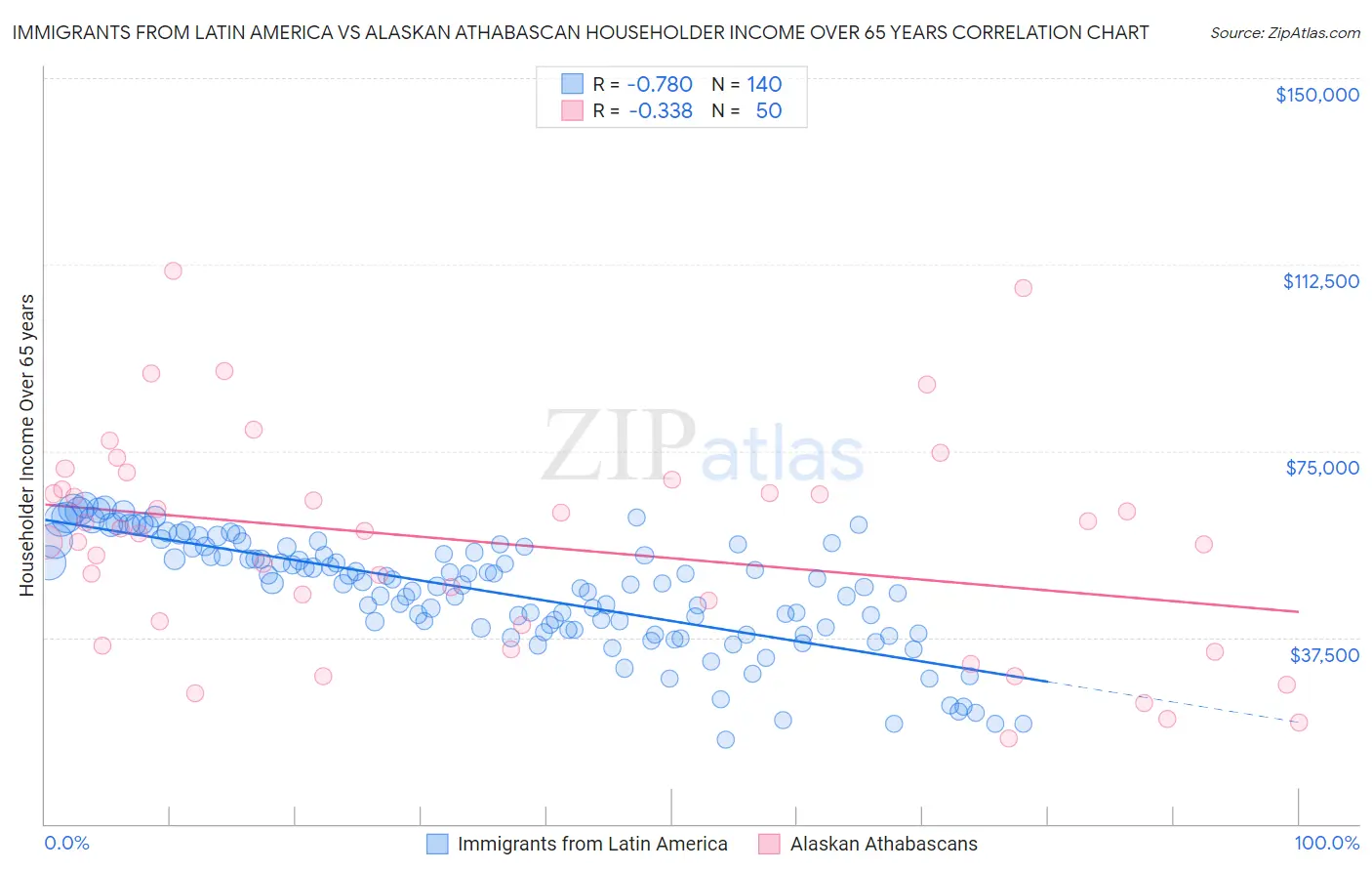 Immigrants from Latin America vs Alaskan Athabascan Householder Income Over 65 years