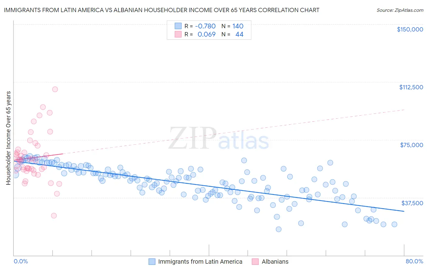 Immigrants from Latin America vs Albanian Householder Income Over 65 years