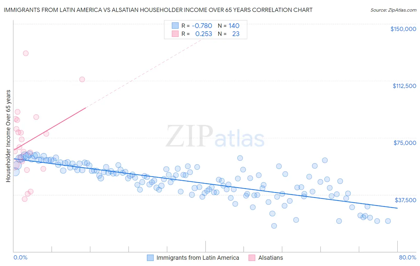 Immigrants from Latin America vs Alsatian Householder Income Over 65 years