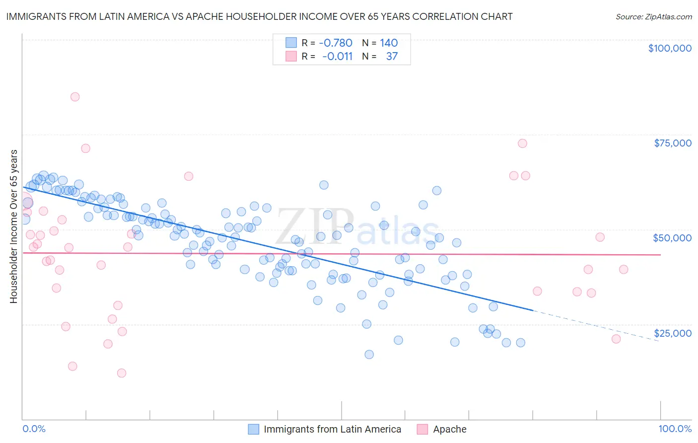Immigrants from Latin America vs Apache Householder Income Over 65 years