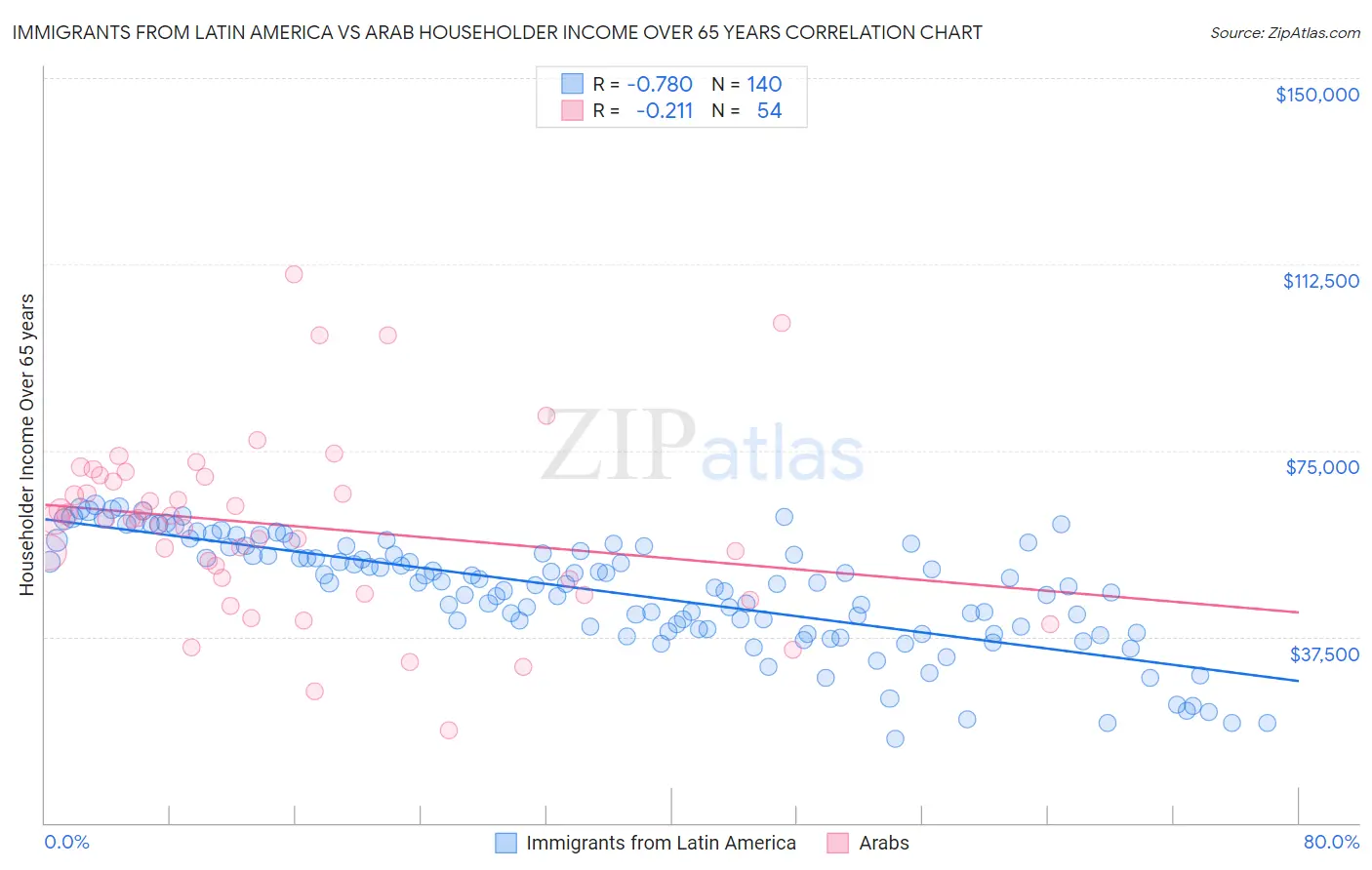 Immigrants from Latin America vs Arab Householder Income Over 65 years