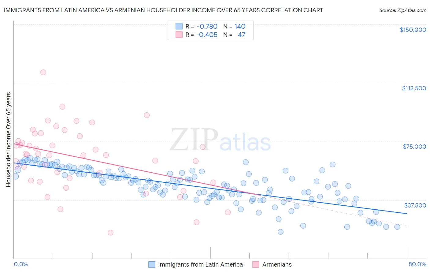 Immigrants from Latin America vs Armenian Householder Income Over 65 years