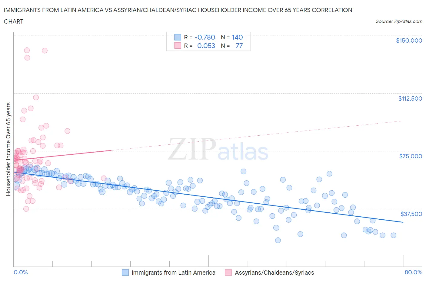 Immigrants from Latin America vs Assyrian/Chaldean/Syriac Householder Income Over 65 years