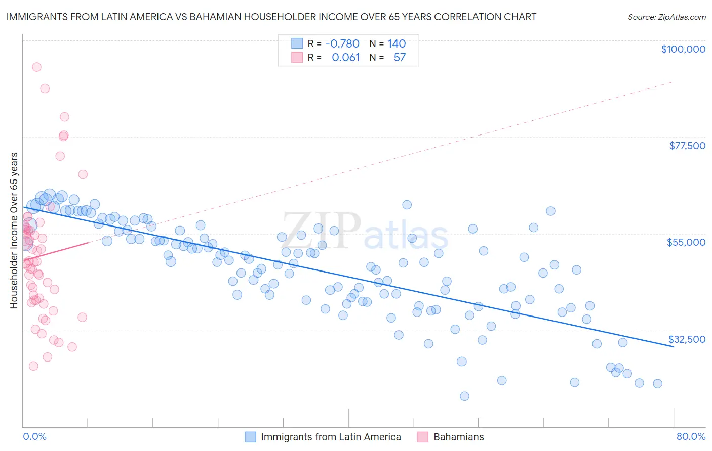 Immigrants from Latin America vs Bahamian Householder Income Over 65 years
