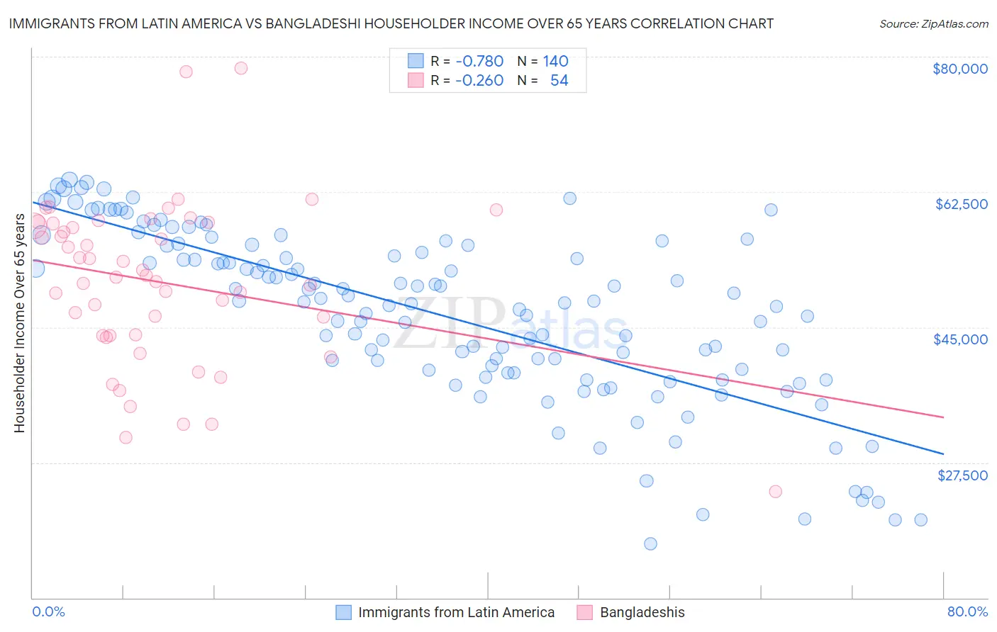 Immigrants from Latin America vs Bangladeshi Householder Income Over 65 years