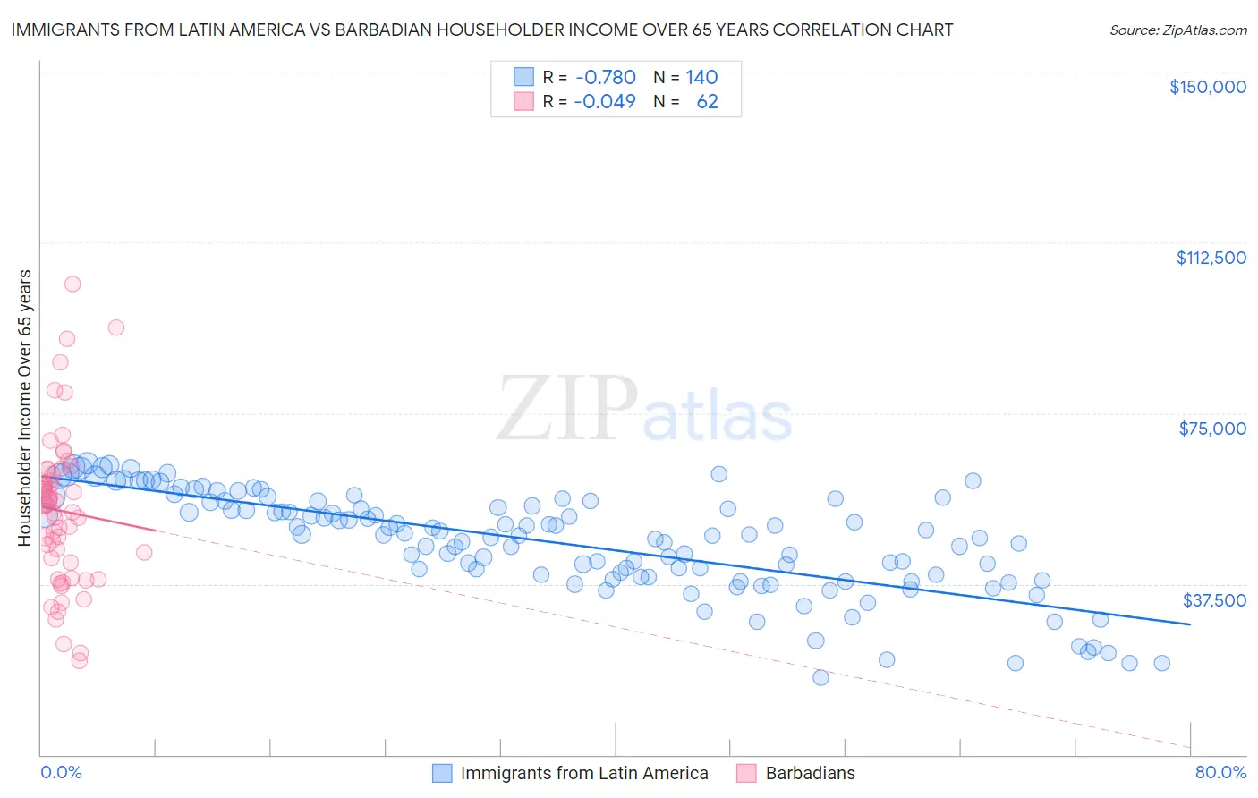 Immigrants from Latin America vs Barbadian Householder Income Over 65 years