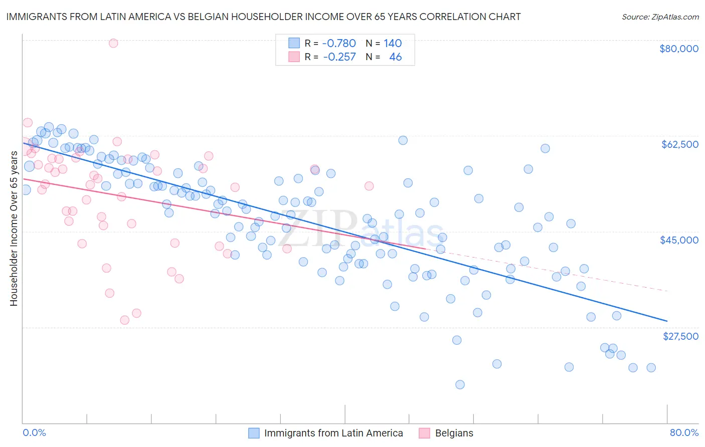 Immigrants from Latin America vs Belgian Householder Income Over 65 years