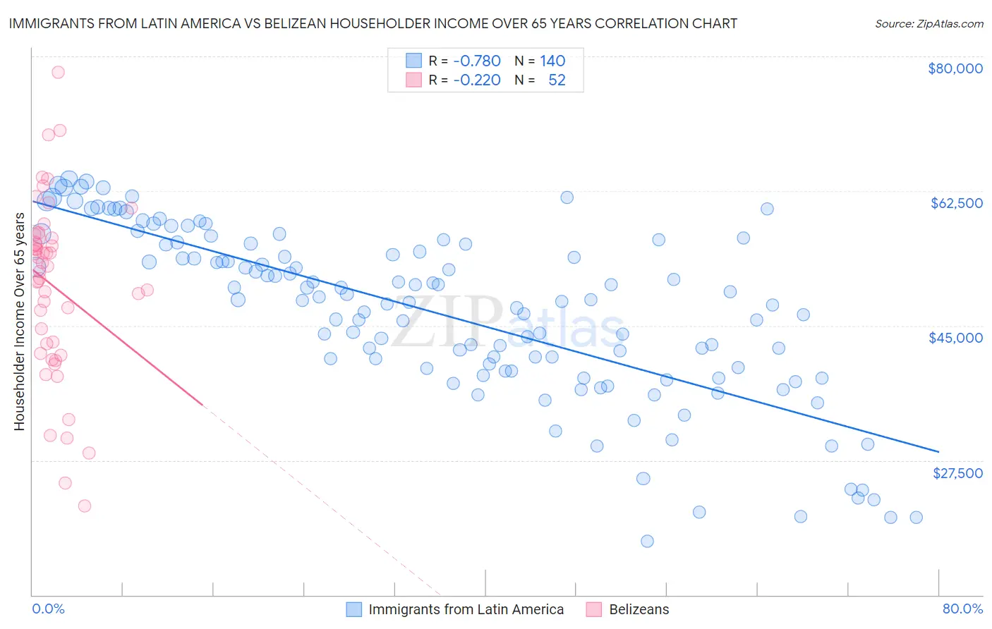 Immigrants from Latin America vs Belizean Householder Income Over 65 years