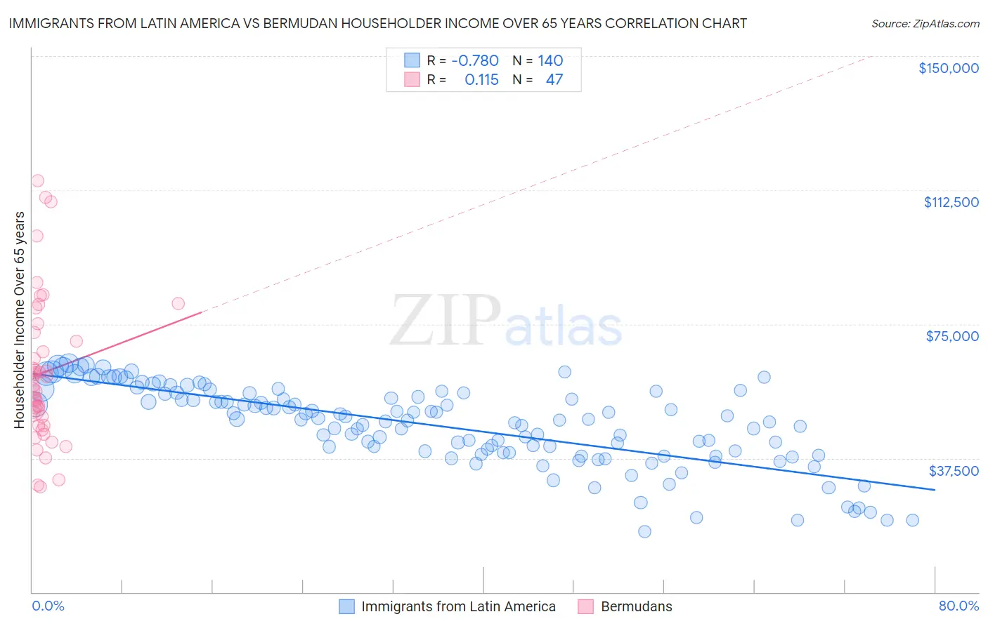 Immigrants from Latin America vs Bermudan Householder Income Over 65 years
