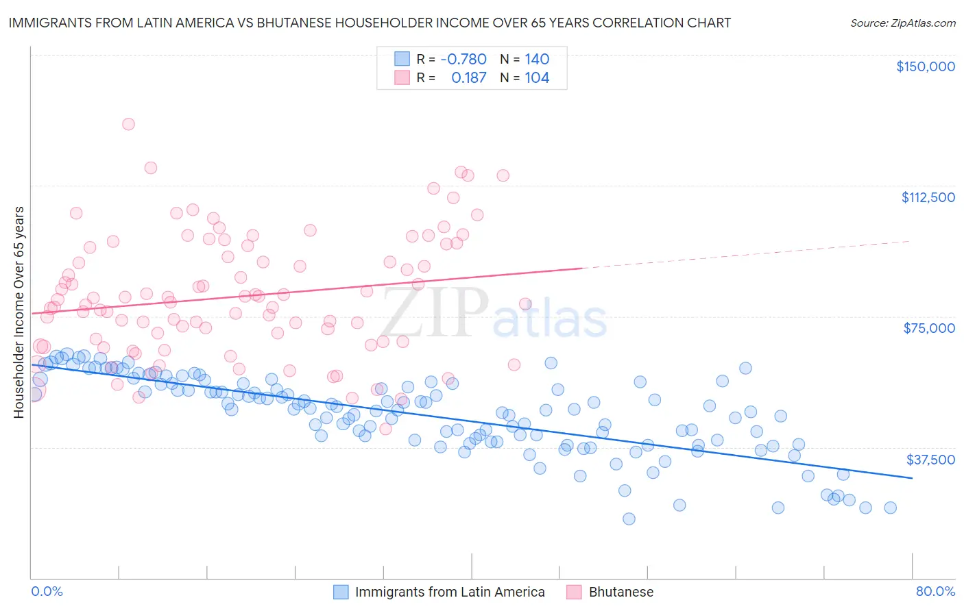 Immigrants from Latin America vs Bhutanese Householder Income Over 65 years