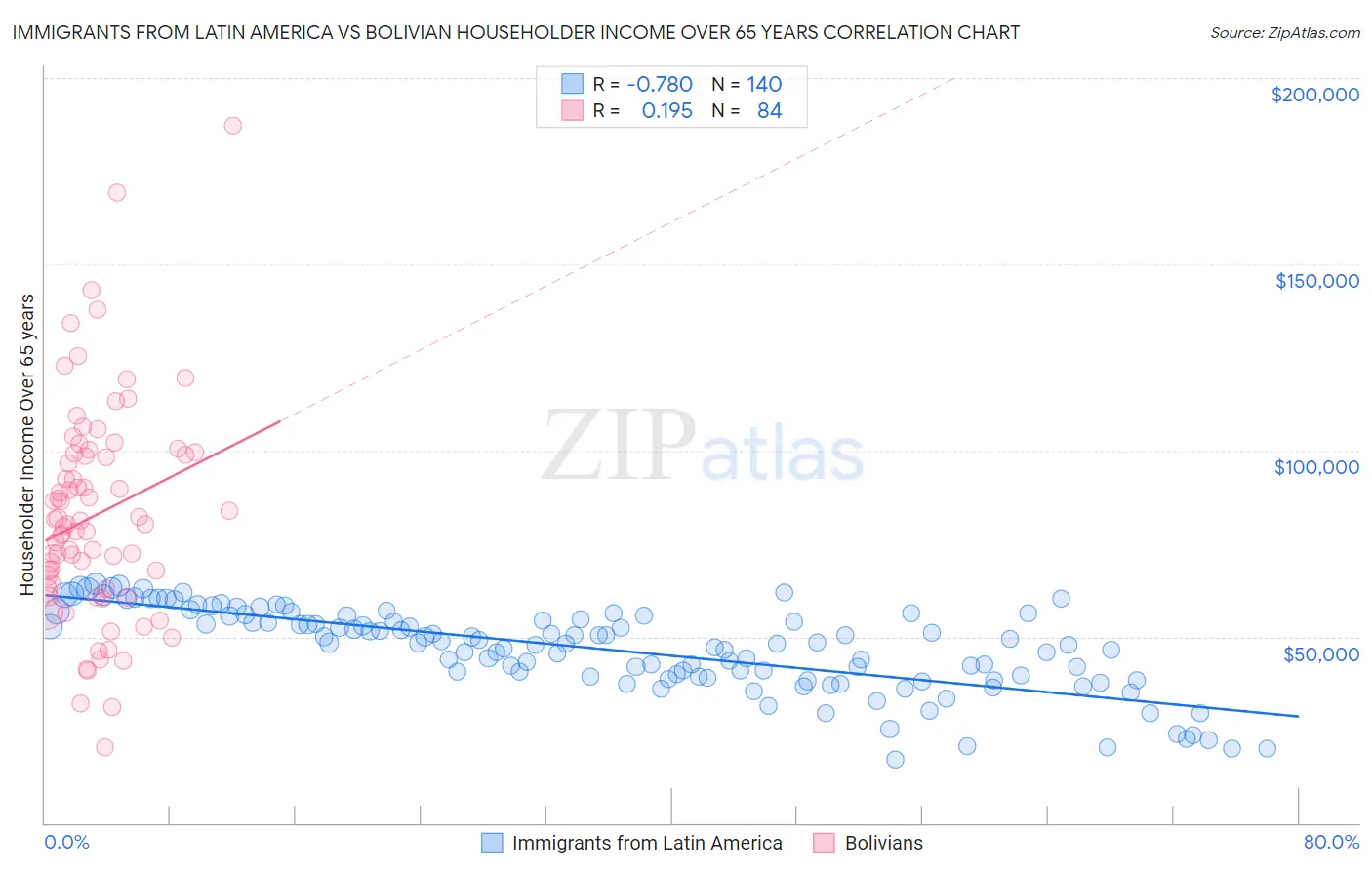 Immigrants from Latin America vs Bolivian Householder Income Over 65 years