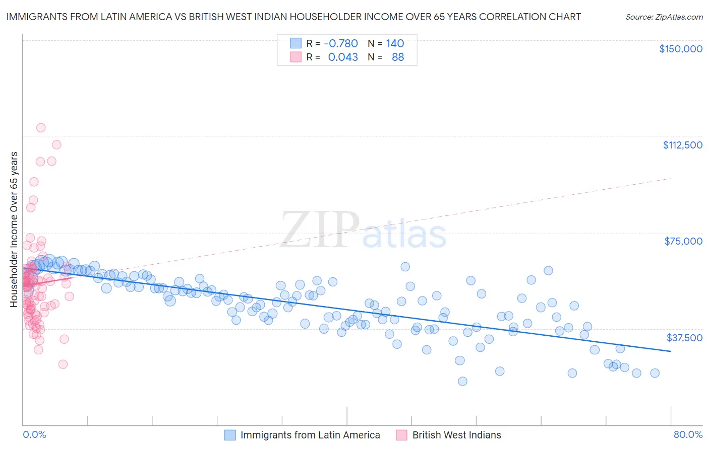 Immigrants from Latin America vs British West Indian Householder Income Over 65 years