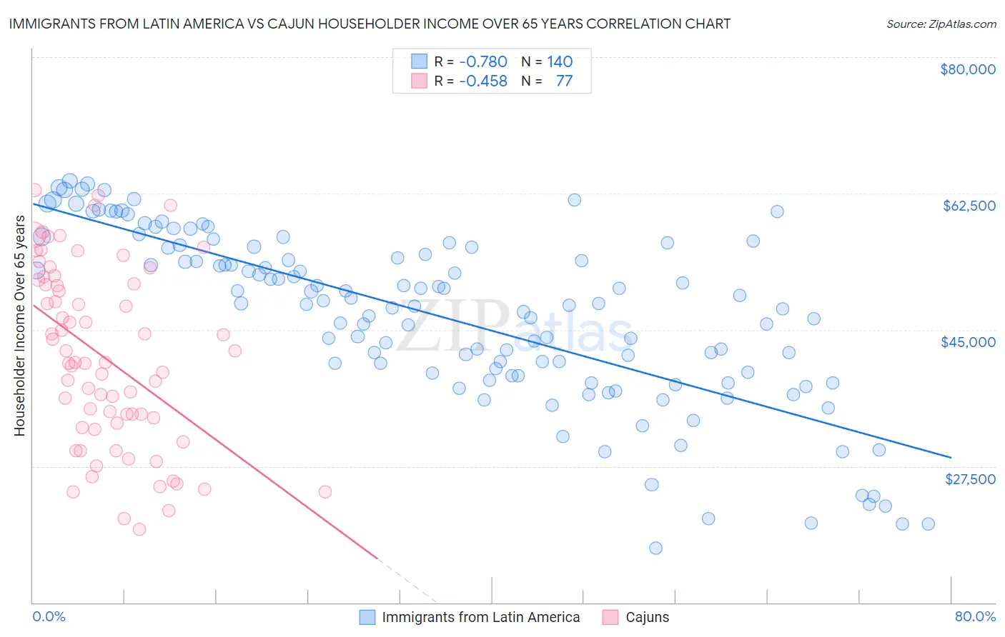 Immigrants from Latin America vs Cajun Householder Income Over 65 years