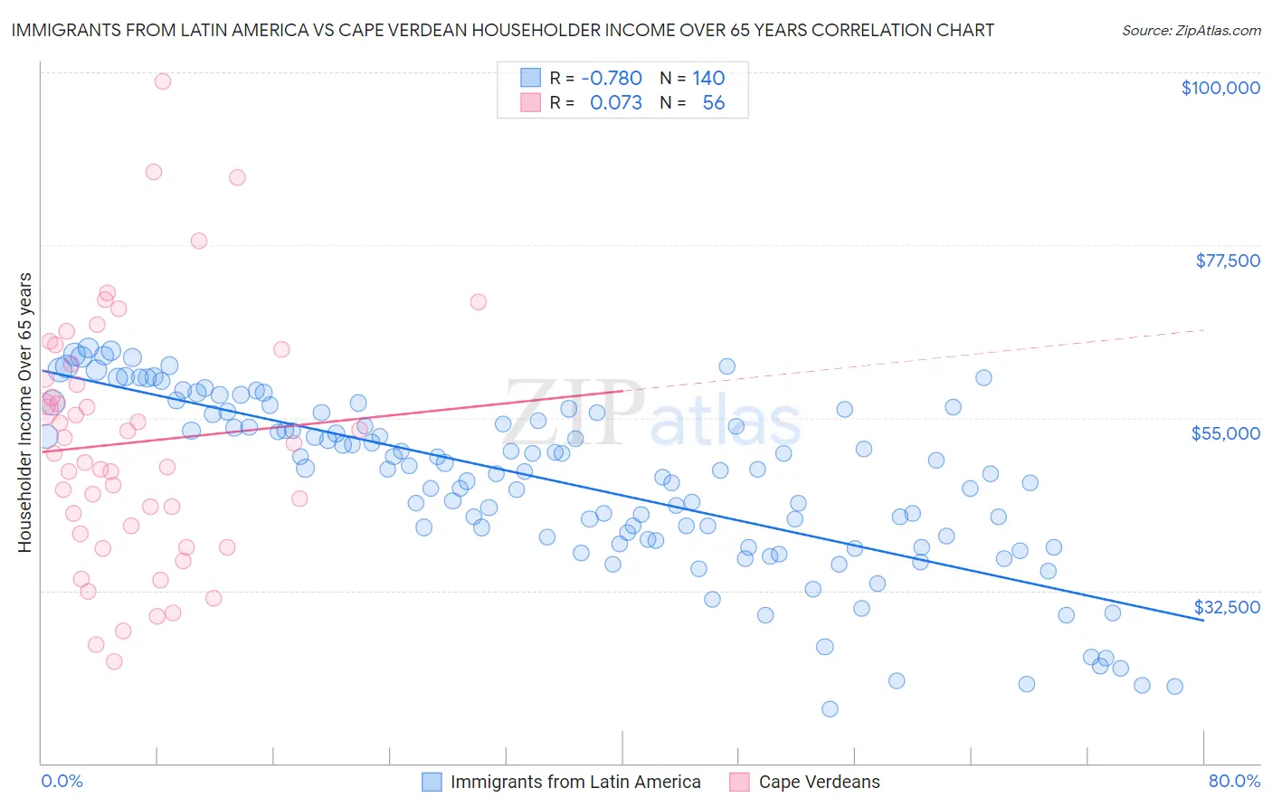 Immigrants from Latin America vs Cape Verdean Householder Income Over 65 years