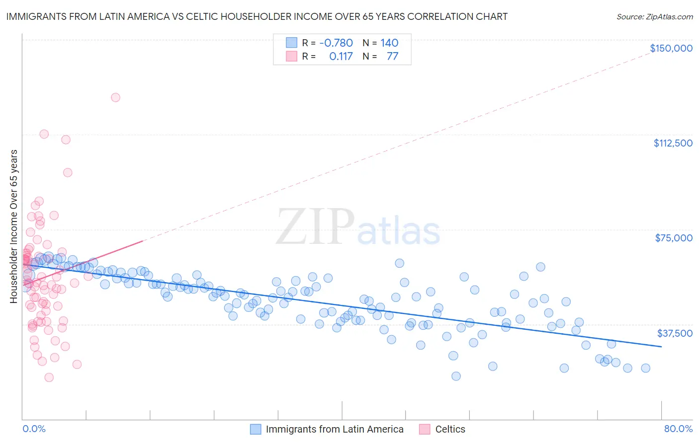 Immigrants from Latin America vs Celtic Householder Income Over 65 years