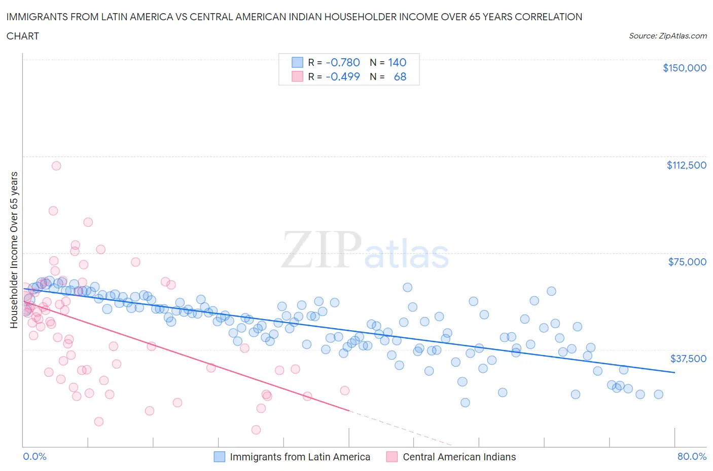 Immigrants from Latin America vs Central American Indian Householder Income Over 65 years