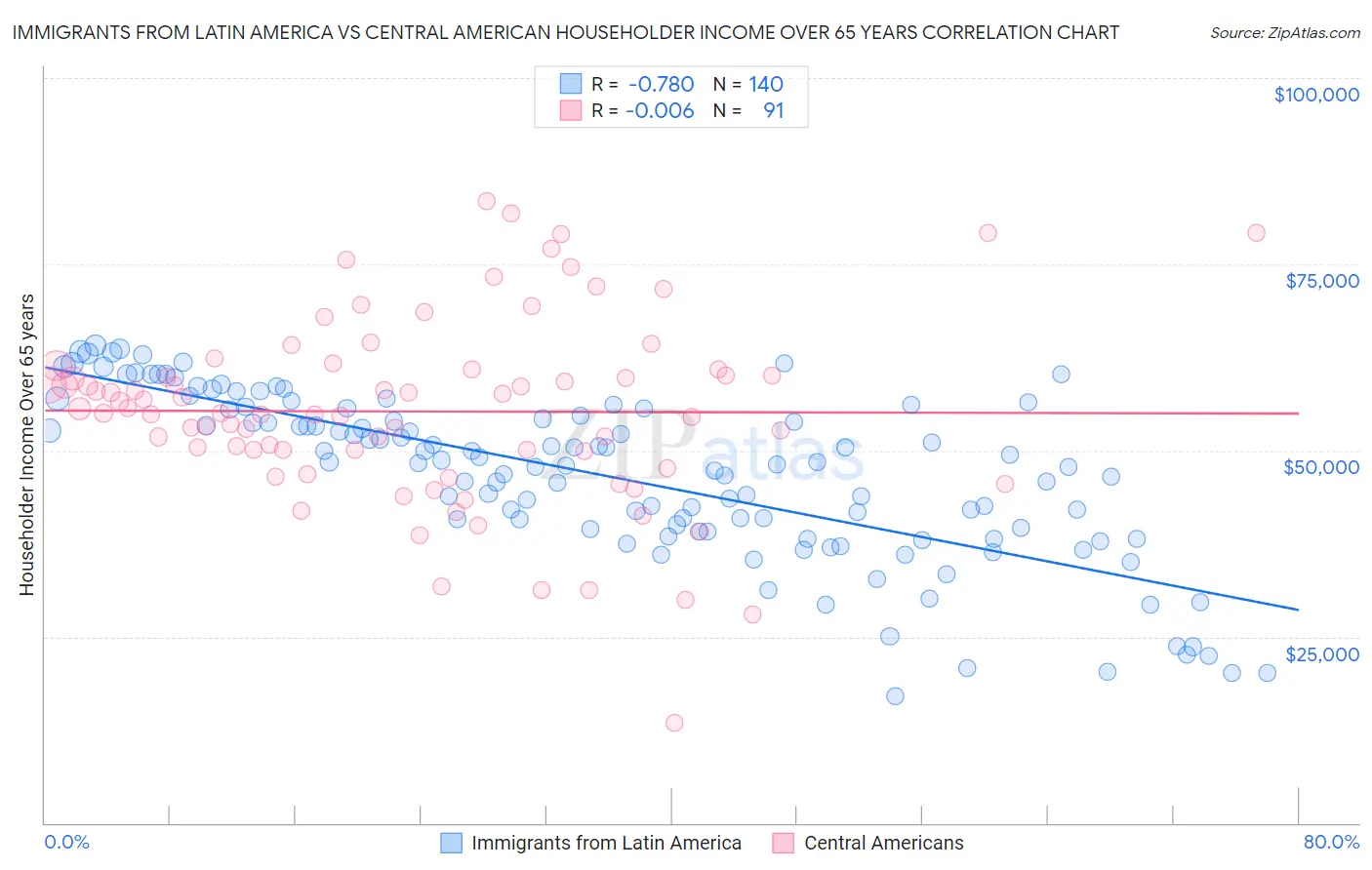 Immigrants from Latin America vs Central American Householder Income Over 65 years