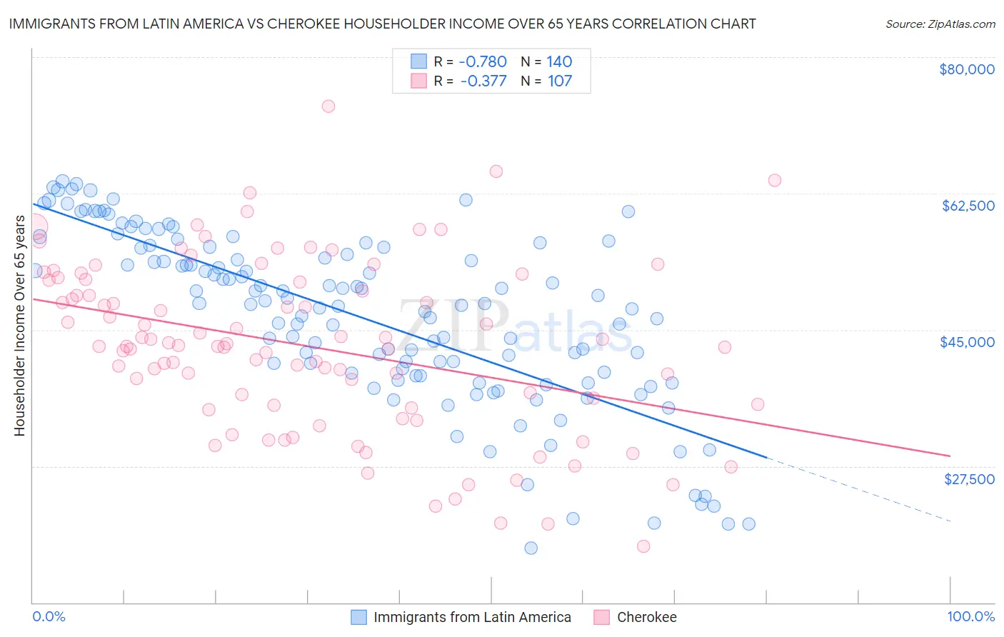 Immigrants from Latin America vs Cherokee Householder Income Over 65 years