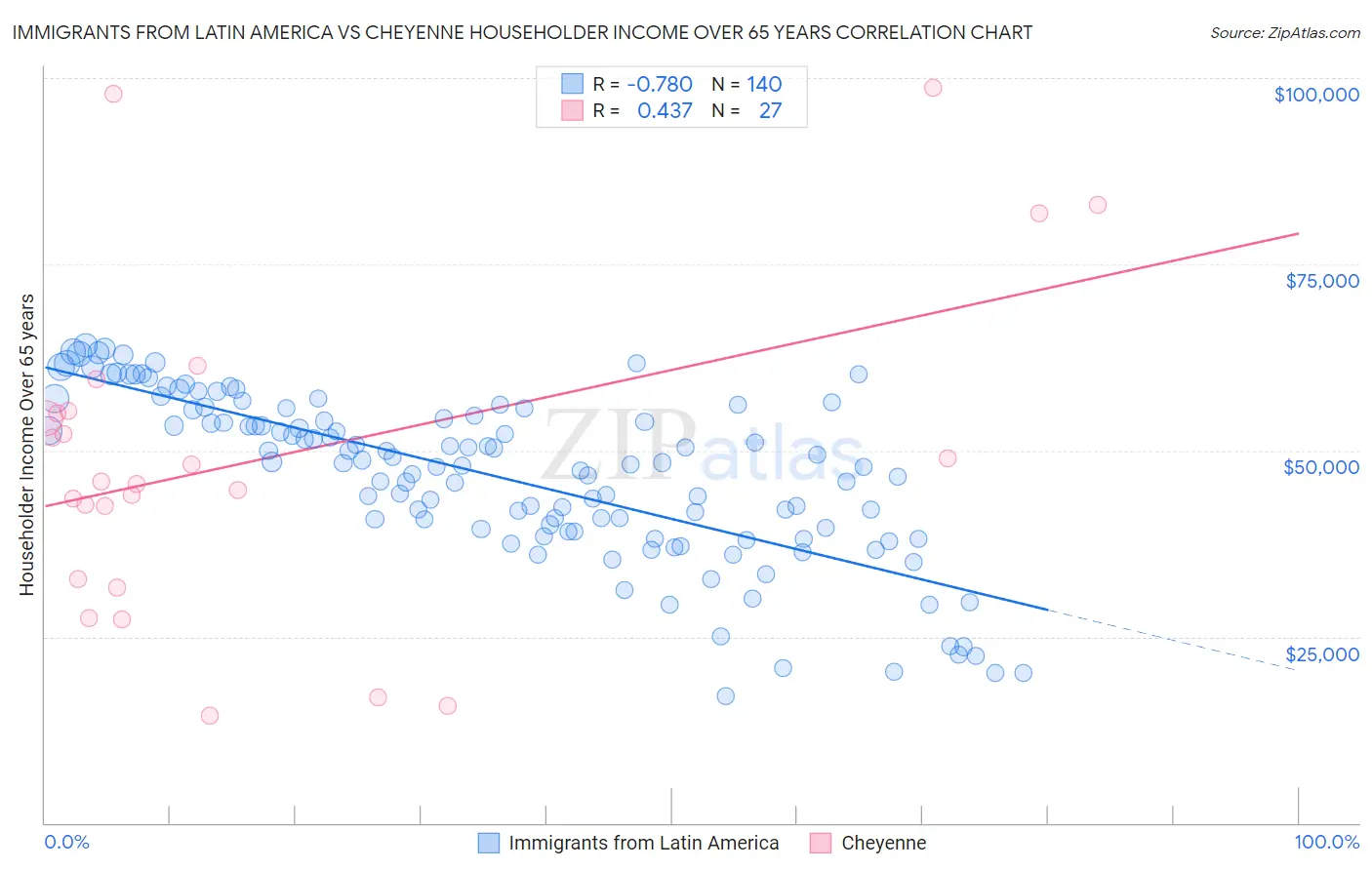 Immigrants from Latin America vs Cheyenne Householder Income Over 65 years