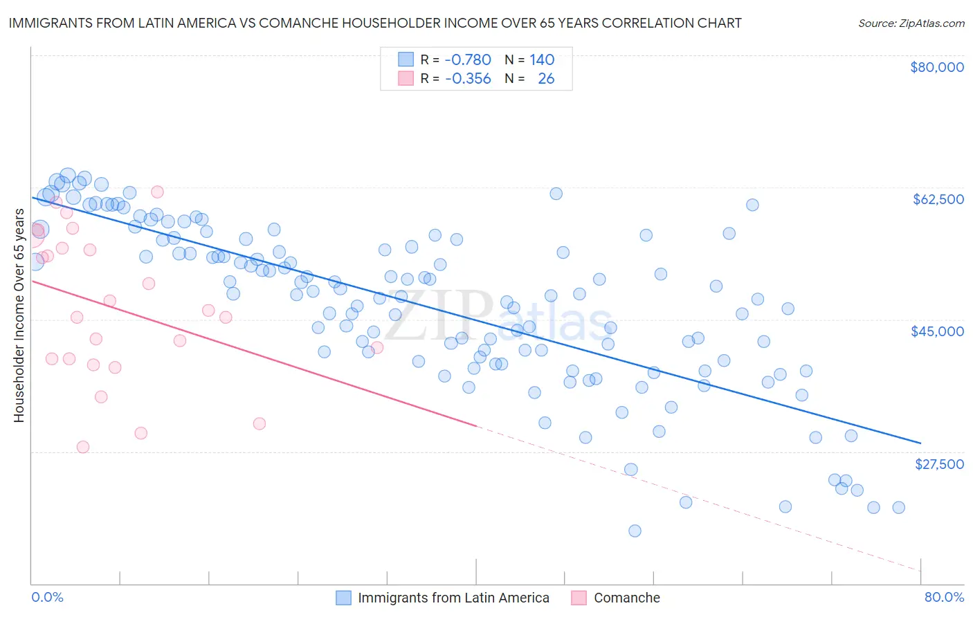 Immigrants from Latin America vs Comanche Householder Income Over 65 years