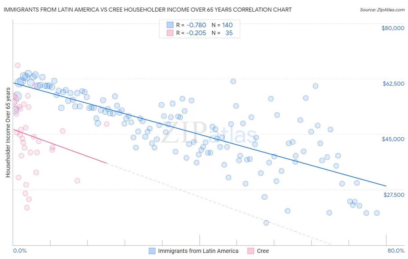 Immigrants from Latin America vs Cree Householder Income Over 65 years